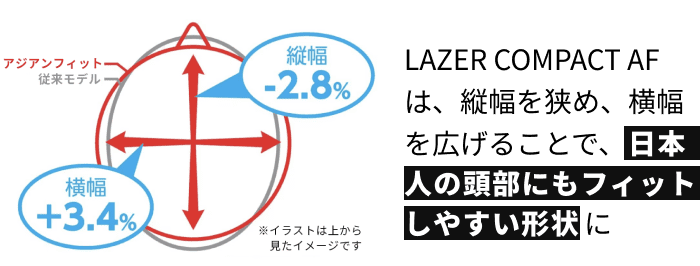 LAZER COMPACT AFは、縦幅を狭め、横幅を広げることで、日本人の頭部にもフィットしやすい形状に